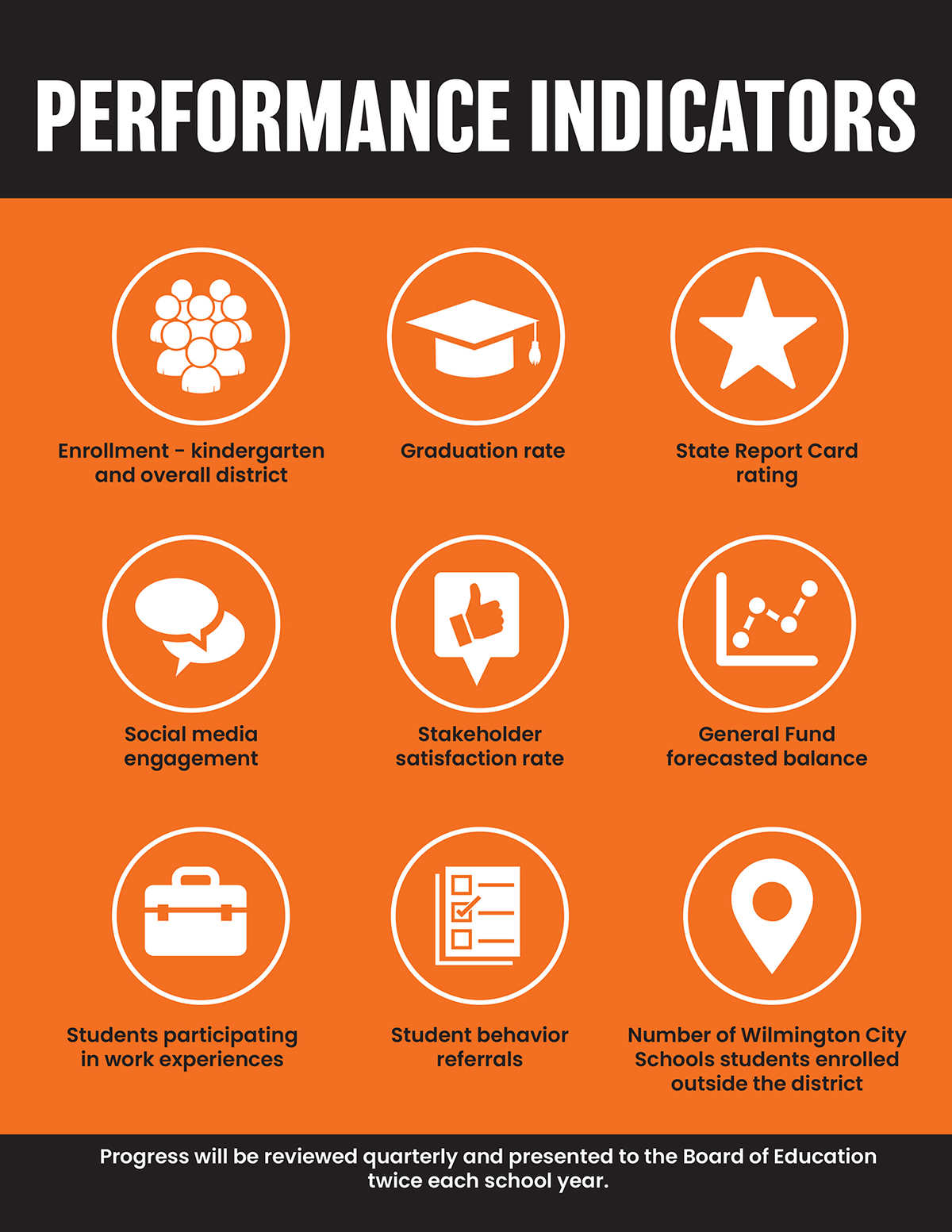 Performance Indicators graphic for items listed in text on this page